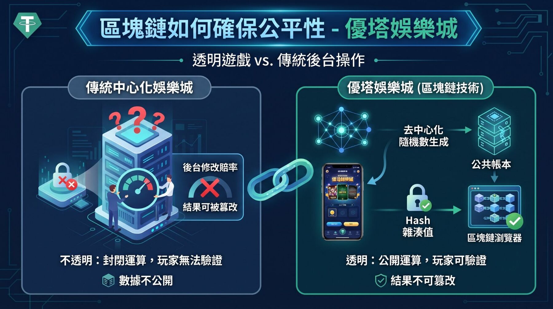 優塔娛樂城|區塊鏈如何確保公平性